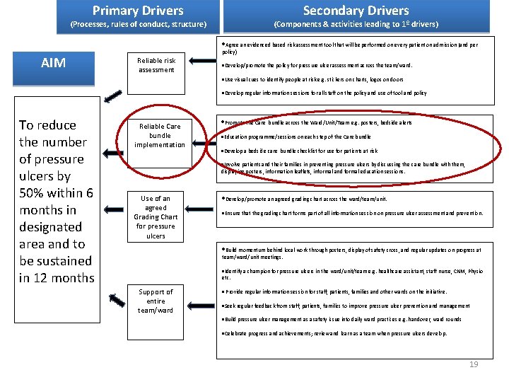 Primary Drivers Secondary Drivers (Processes, rules of conduct, structure) (Components & activities leading to