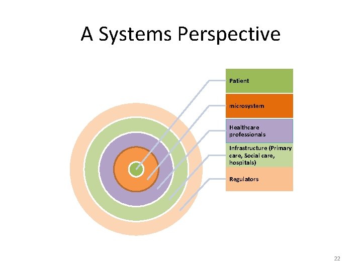A Systems Perspective Patient microsystem Healthcare professionals Infrastructure (Primary care, Social care, hospitals) Regulators