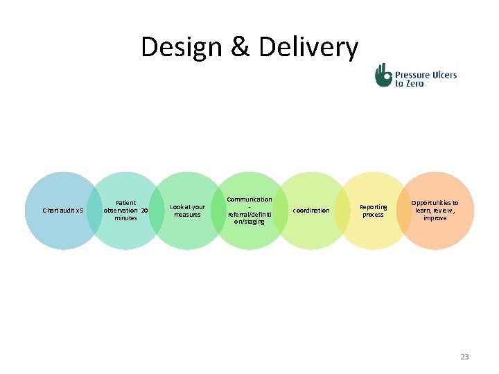 Design & Delivery Chart audit x 5 Patient observation 20 minutes Look at your