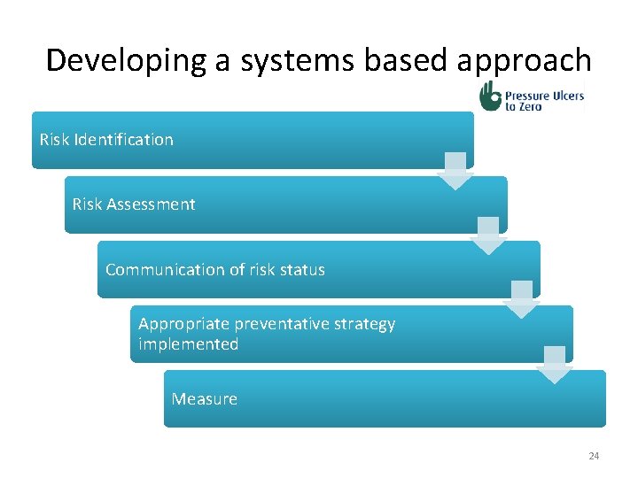 Developing a systems based approach Risk Identification Risk Assessment Communication of risk status Appropriate