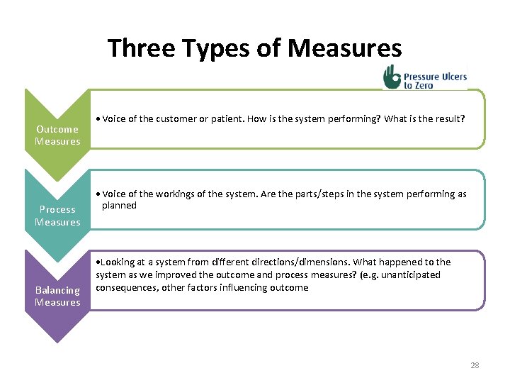 Three Types of Measures Outcome Measures Process Measures Balancing Measures • Voice of the