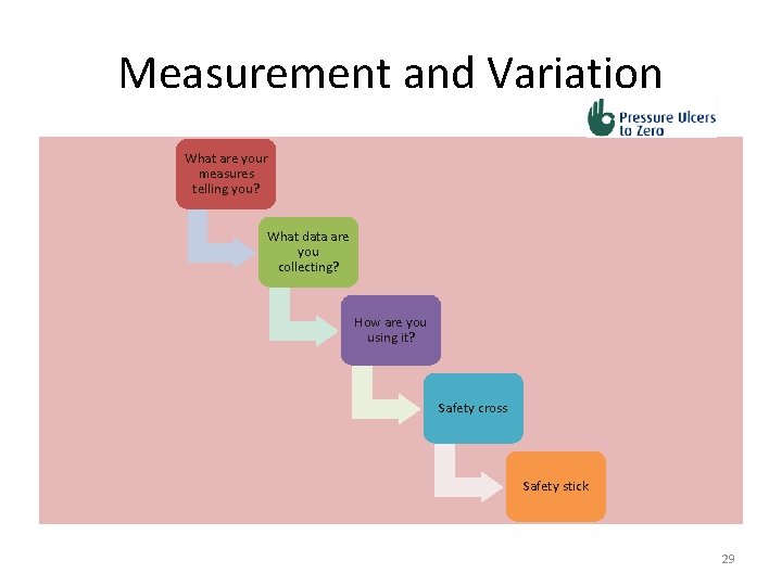 Measurement and Variation What are your measures telling you? What data are you collecting?