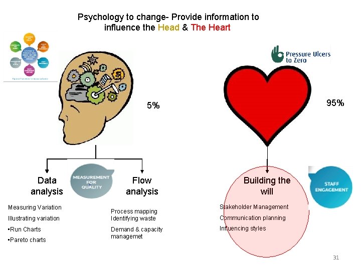 Psychology to change- Provide information to influence the Head & The Heart 95% 5%