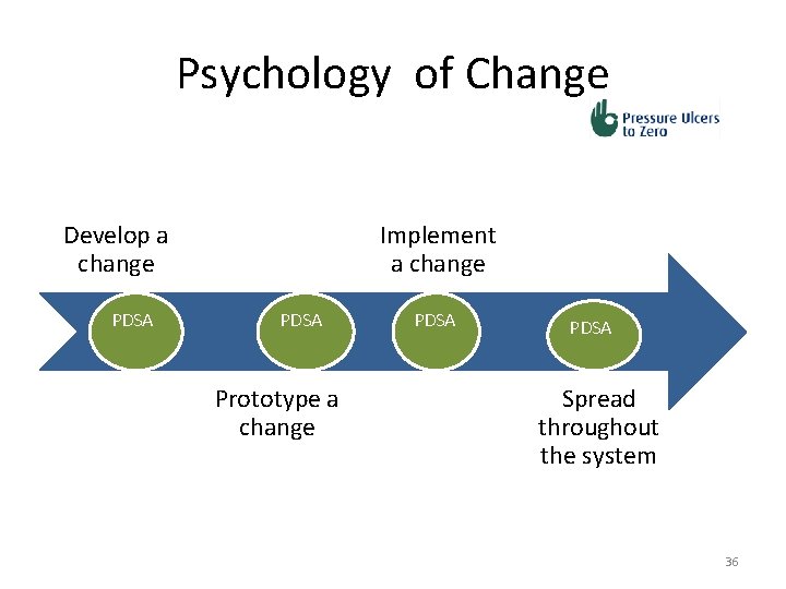 Psychology of Change Develop a change PDSA Implement a change PDSA Prototype a change