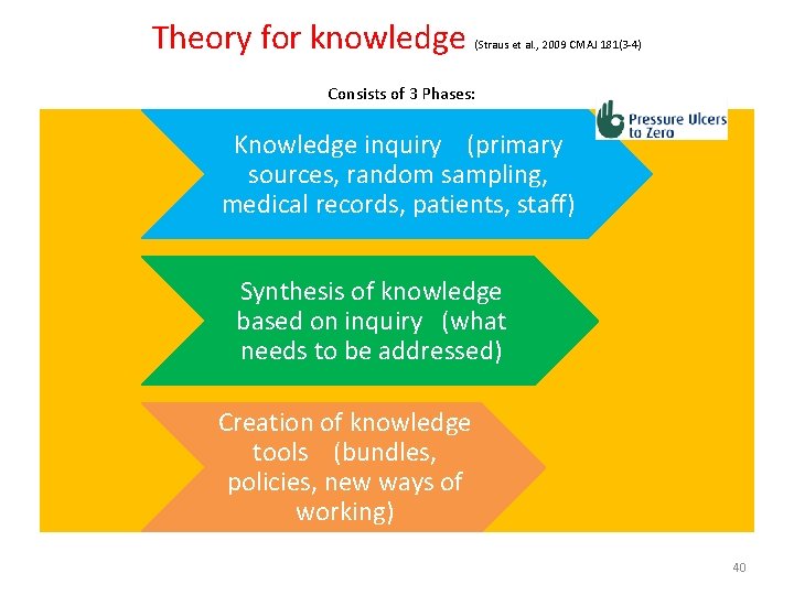 Theory for knowledge (Straus et al. , 2009 CMAJ 181(3 -4) Consists of 3