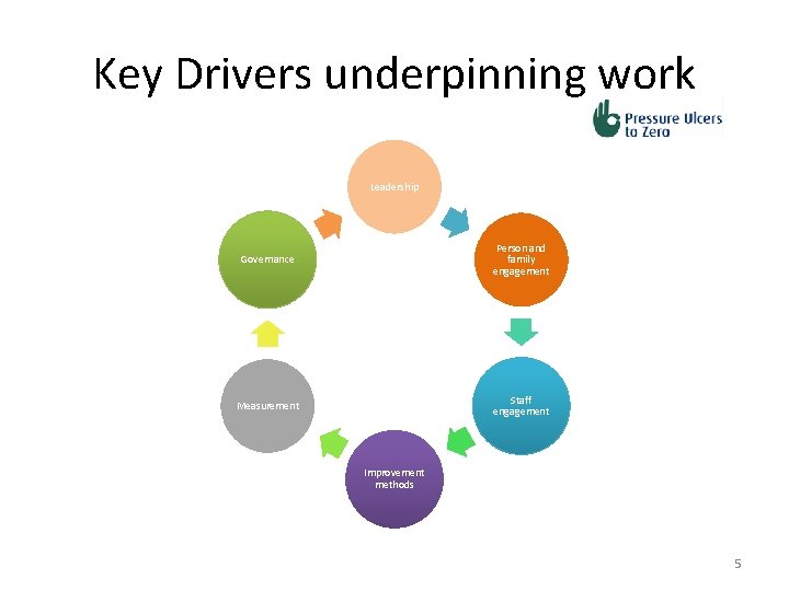 Key Drivers underpinning work Leadership Governance Person and family engagement Measurement Staff engagement Improvement