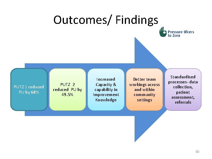 Outcomes/ Findings PUTZ 1 reduced PU by 68% PUTZ 2 reduced PU by 49.