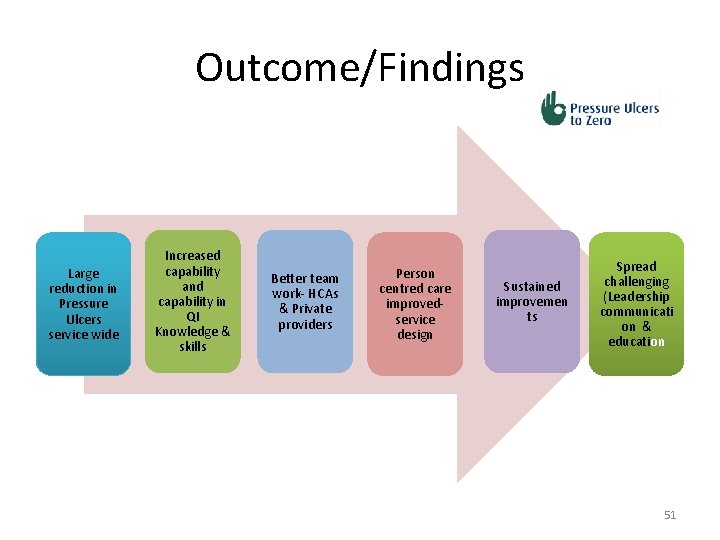 Outcome/Findings Large reduction in Pressure Ulcers service wide Increased capability and capability in QI