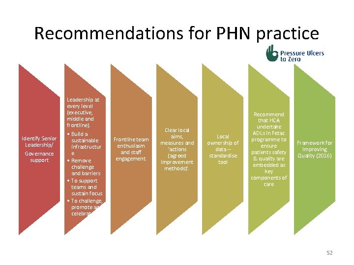 Recommendations for PHN practice Leadership at every level (executive, middle and frontline). Identify Senior