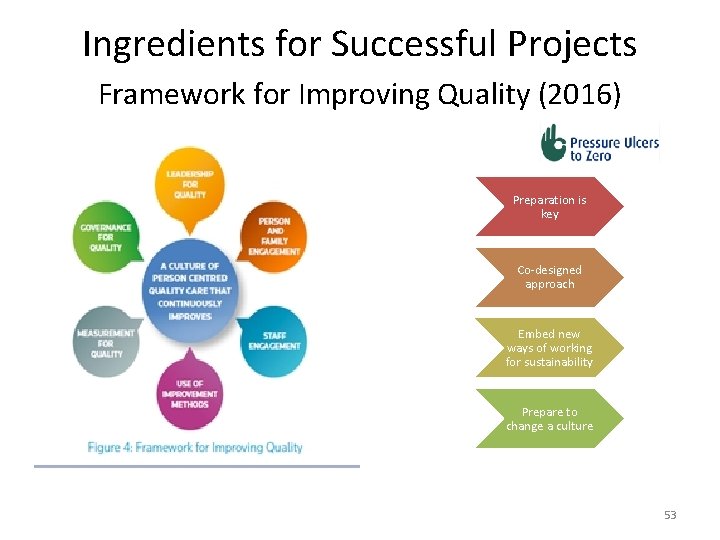 Ingredients for Successful Projects Framework for Improving Quality (2016) Preparation is key Co-designed approach