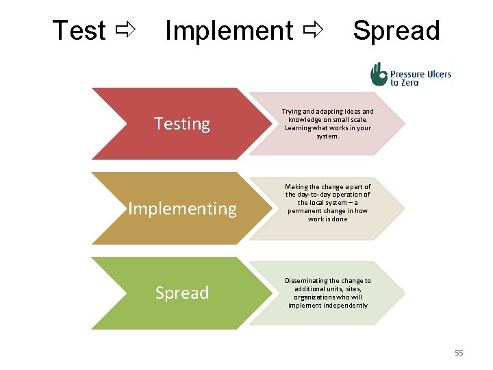 Test Implement Testing Implementing Spread Trying and adapting ideas and knowledge on small scale.