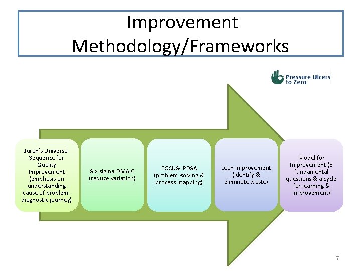 Improvement Methodology/Frameworks Juran’s Universal Sequence for Quality Improvement (emphasis on understanding cause of problemdiagnostic