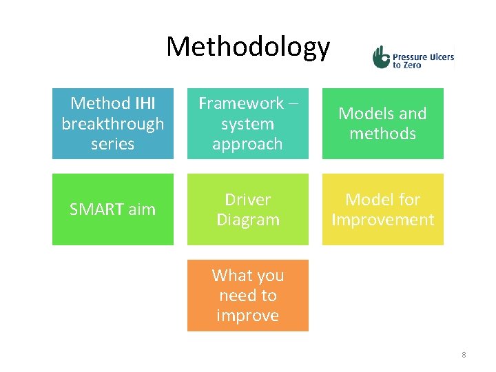Methodology Method IHI breakthrough series Framework – system approach Models and methods SMART aim