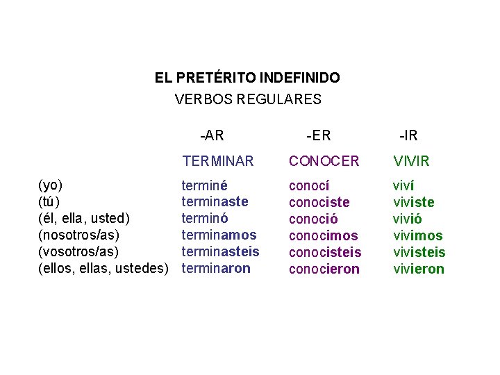 EL PRETÉRITO INDEFINIDO VERBOS REGULARES -AR (yo) (tú) (él, ella, usted) (nosotros/as) (vosotros/as) (ellos,