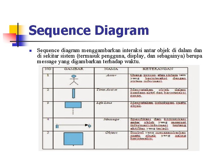 Sequence Diagram n Sequence diagram menggambarkan interaksi antar objek di dalam dan di sekitar
