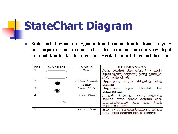 State. Chart Diagram n Statechart diagram menggambarkan beragam kondisi/keadaan yang bisa terjadi terhadap sebuah