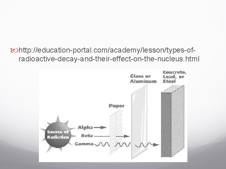  http: //education-portal. com/academy/lesson/types-ofradioactive-decay-and-their-effect-on-the-nucleus. html 