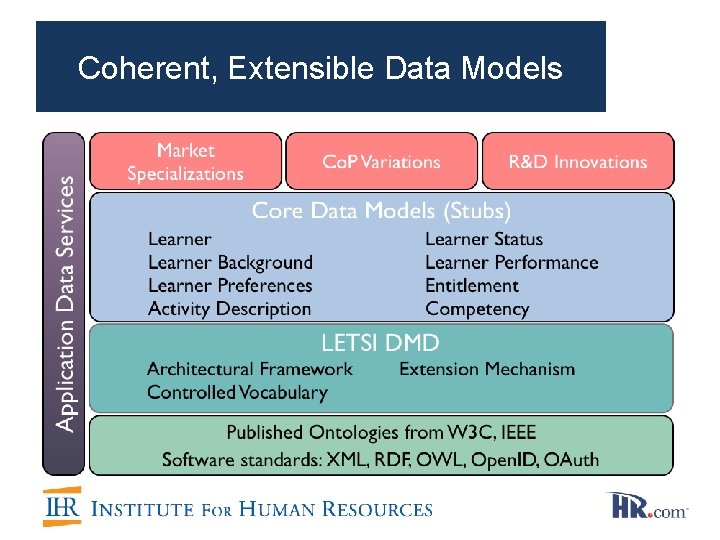 Coherent, Extensible Data Models 