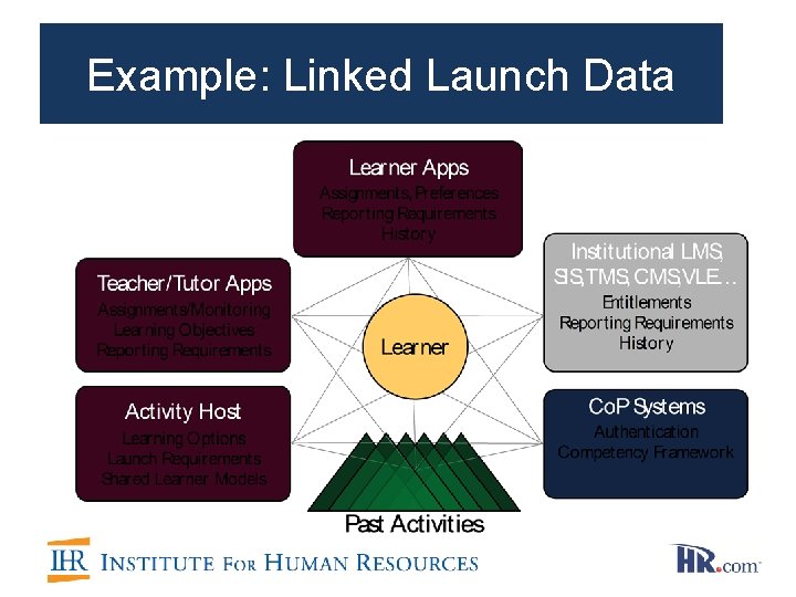 Example: Linked Launch Data 