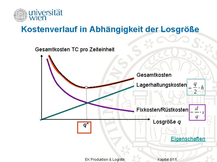 Kostenverlauf in Abhängigkeit der Losgröße Gesamtkosten TC pro Zeiteinheit Gesamtkosten Lagerhaltungskosten Fixkosten/Rüstkosten q* Losgröße