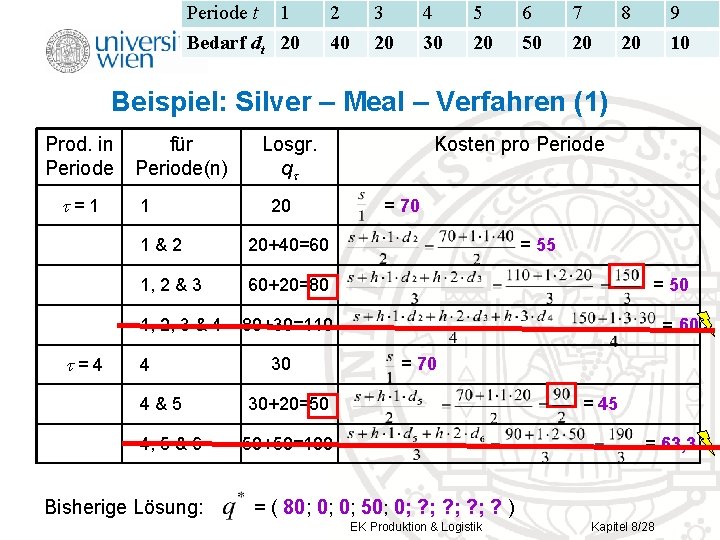 Periode t 1 Bedarf dt 20 2 40 3 20 4 30 5 20