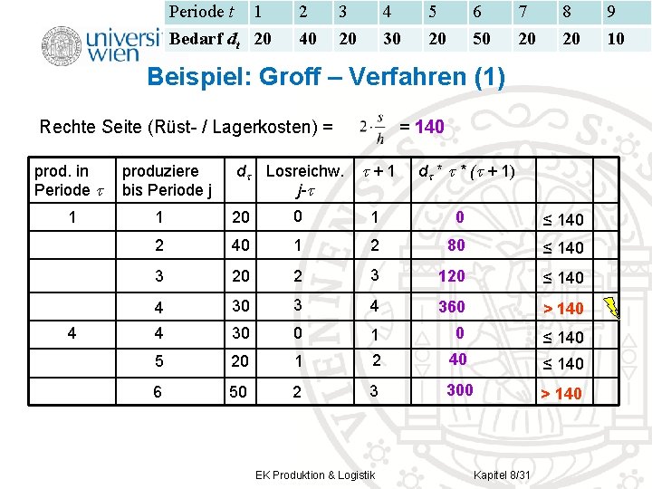 Periode t 1 Bedarf dt 20 2 40 3 20 4 30 5 20