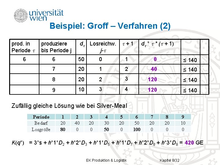 Beispiel: Groff – Verfahren (2) prod. in Periode produziere bis Periode j 6 d