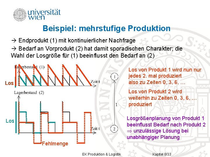 Beispiel: mehrstufige Produktion Endprodukt (1) mit kontinuierlicher Nachfrage Bedarf an Vorprodukt (2) hat damit