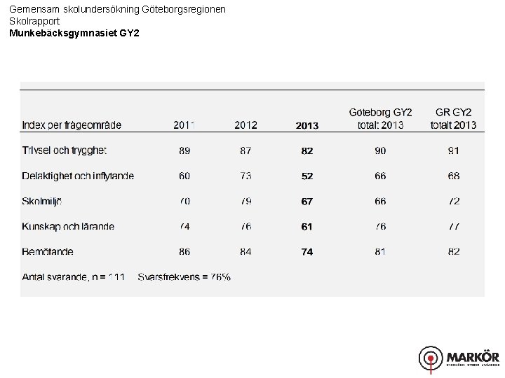 Gemensam skolundersökning Göteborgsregionen Skolrapport Munkebäcksgymnasiet GY 2 