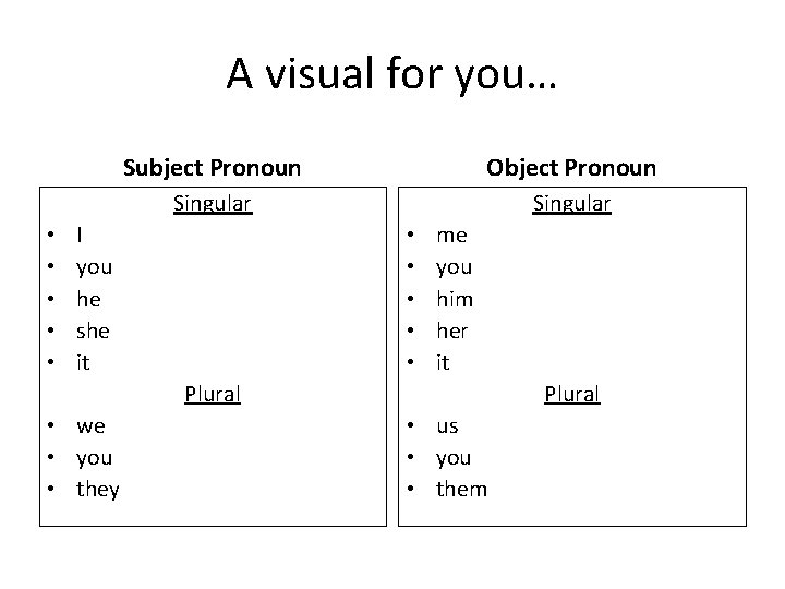 A visual for you… • • • Subject Pronoun Object Pronoun Singular I you