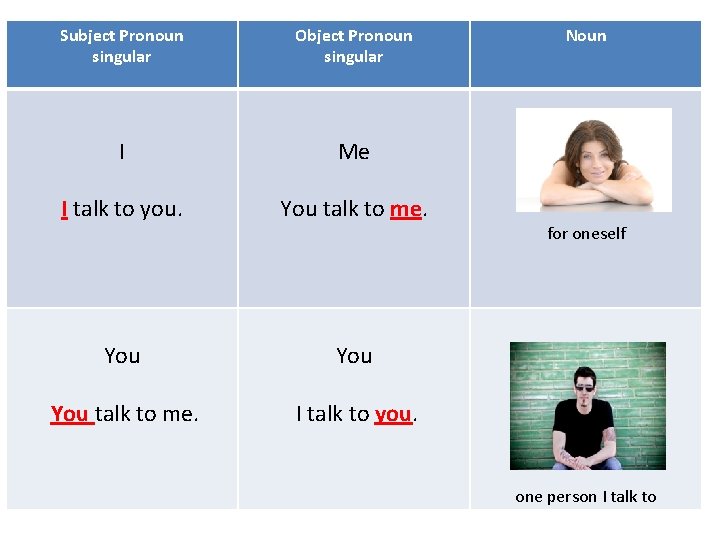 Subject Pronoun singular Object Pronoun singular I Me I talk to you. You talk