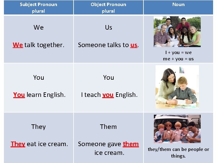 Subject Pronoun plural Object Pronoun plural We Us We talk together. Someone talks to