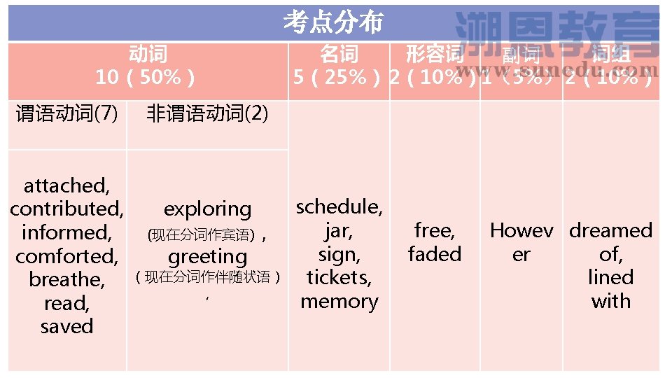 考点分布 动词 10（50%） 谓语动词(7) attached, contributed, informed, comforted, breathe, read, saved 名词 形容词 词组