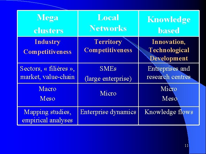 Mega clusters Local Networks Knowledge based Industry Competitiveness Territory Competitiveness Innovation, Technological Development Sectors,