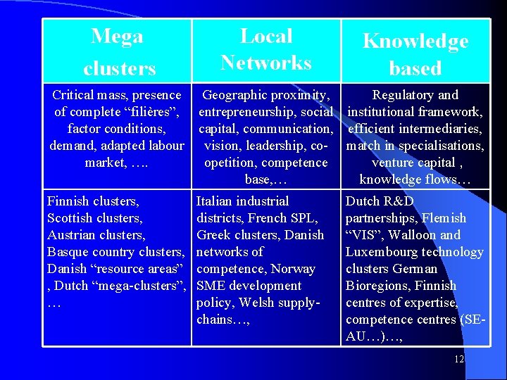 Mega clusters Local Networks Knowledge based Critical mass, presence Geographic proximity, Regulatory and of