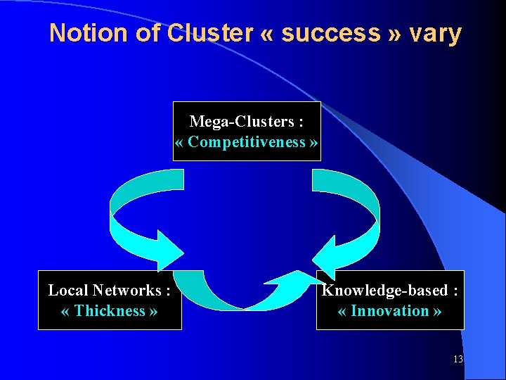 Notion of Cluster « success » vary Mega-Clusters : « Competitiveness » Local Networks