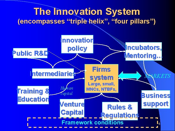 The Innovation System (encompasses “triple helix”, “four pillars”) Public R&D Innovation policy Intermediaries Training