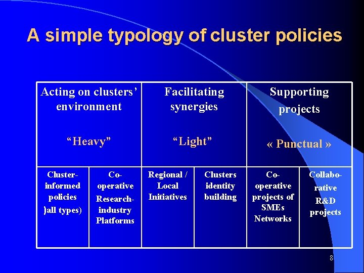 A simple typology of cluster policies Acting on clusters’ environment Facilitating synergies Supporting projects