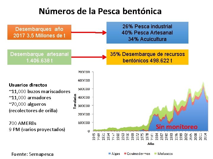 Números de la Pesca bentónica Desembarques año 2017 3, 5 Millones de t 26%