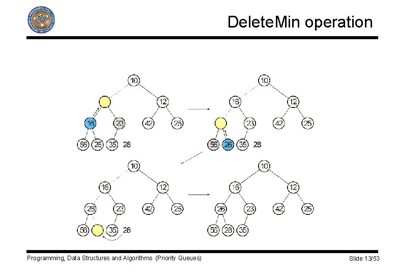Delete. Min operation Programming, Data Structures and Algorithms (Priority Queues) Slide 13/53 