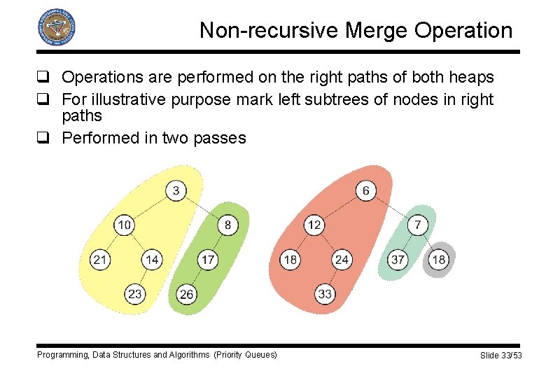 Non-recursive Merge Operation q Operations are performed on the right paths of both heaps