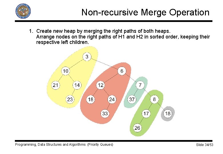 Non-recursive Merge Operation 1. Create new heap by merging the right paths of both