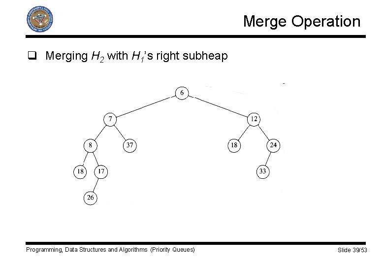Merge Operation q Merging H 2 with H 1’s right subheap Programming, Data Structures