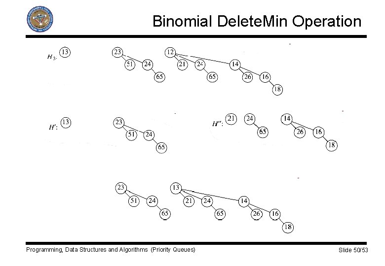 Binomial Delete. Min Operation Programming, Data Structures and Algorithms (Priority Queues) Slide 50/53 