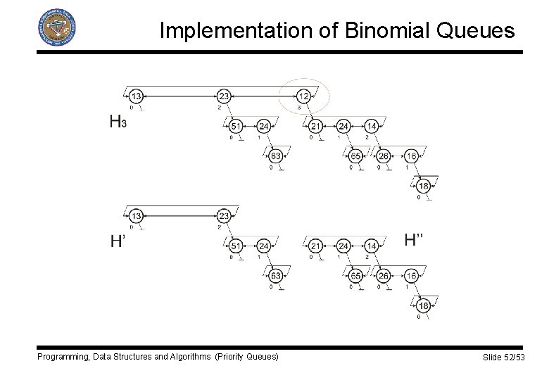 Implementation of Binomial Queues Programming, Data Structures and Algorithms (Priority Queues) Slide 52/53 