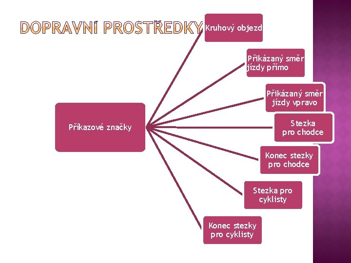 Kruhový objezd Přikázaný směr jízdy přímo Přikázaný směr jízdy vpravo Stezka pro chodce Příkazové