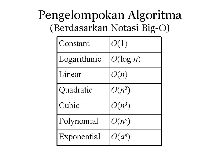 Pengelompokan Algoritma (Berdasarkan Notasi Big-O) Constant O(1) Logarithmic O(log n) Linear O(n) Quadratic O(n