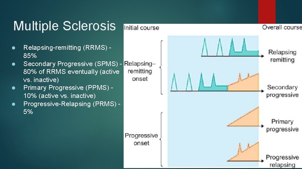 Multiple Sclerosis ● ● Relapsing-remitting (RRMS) 85% Secondary Progressive (SPMS) 80% of RRMS eventually