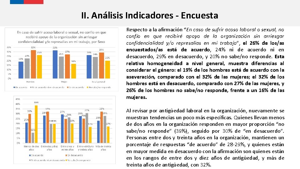 II. Análisis Indicadores - Encuesta Respecto a la afirmación “En caso de sufrir acoso