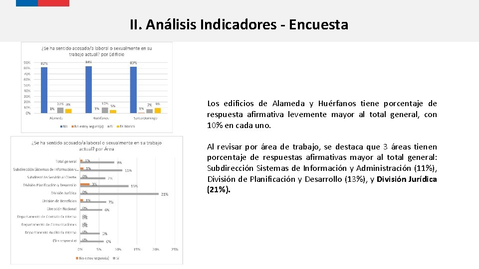 II. Análisis Indicadores - Encuesta Los edificios de Alameda y Huérfanos tiene porcentaje de